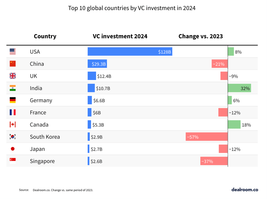 Top tech ecosystems by VC raised in 2024 year to date