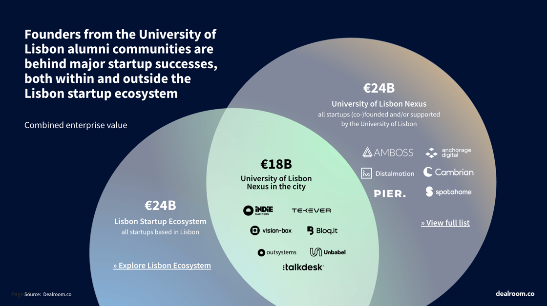University of Lisbon alumni founders impact