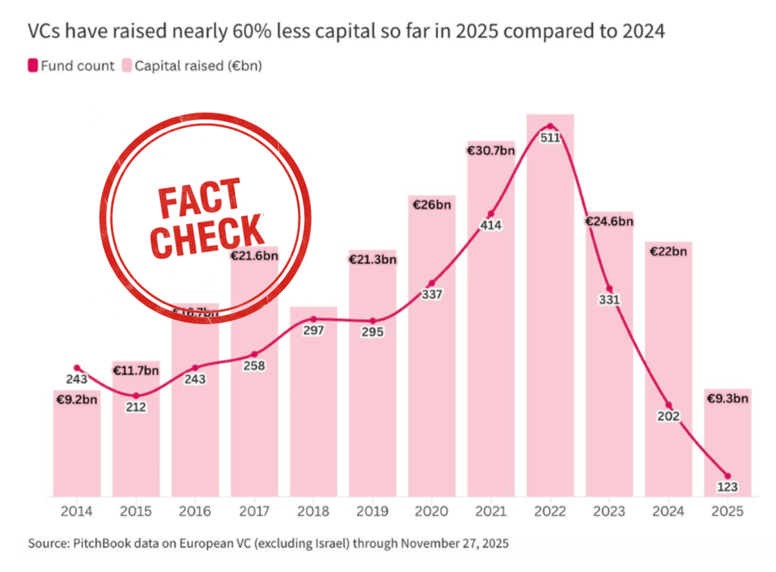 Pitchbook European VC fundraising