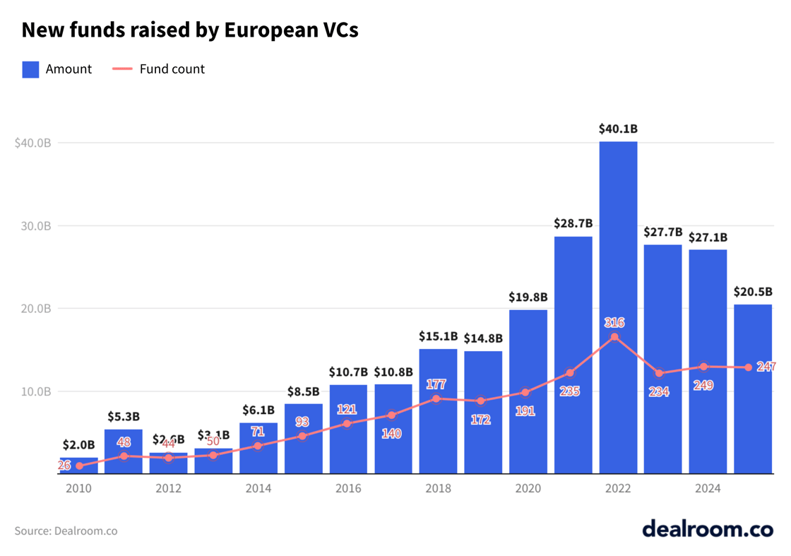 European VC fundraising