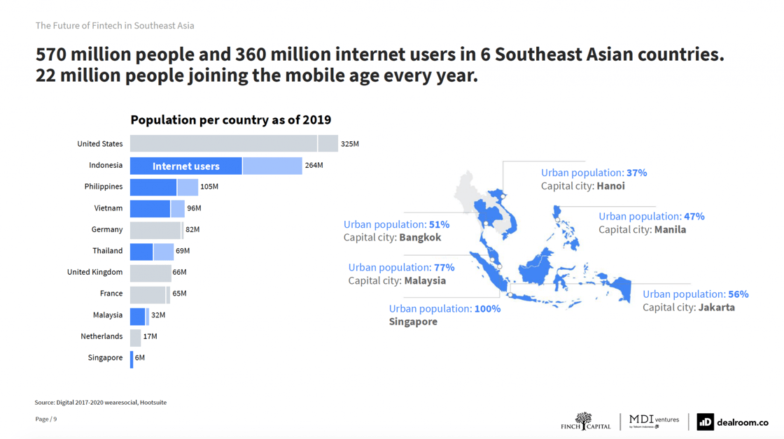 22 millions people are joining the mobile age in Southeast Asia every year. The Future of Fintech in Southeast Asia