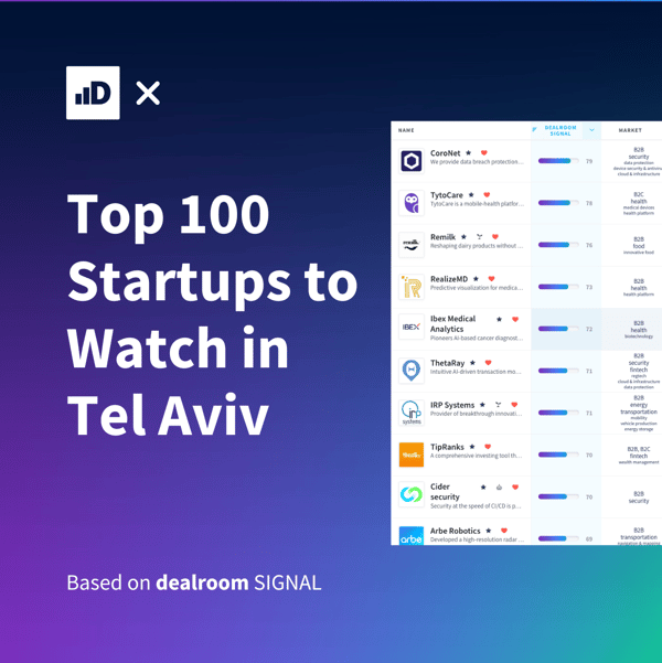Tel Aviv Top 100 Startups to Watch