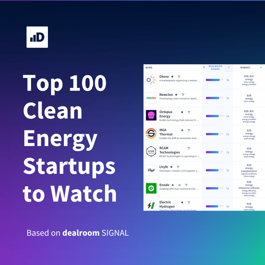 Template Top 100 Startups to Watch-Dec-19-2022-01-04-45-0297-PM