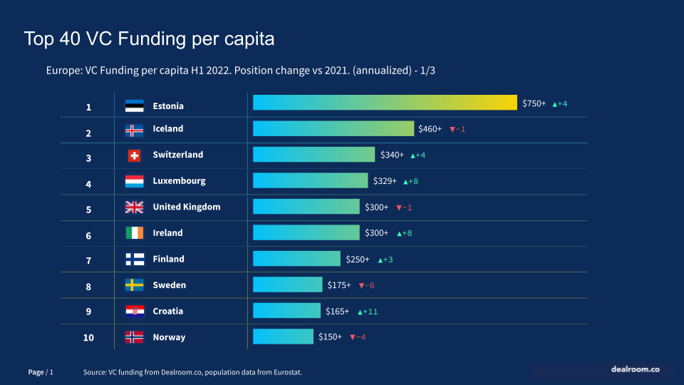 Top 40 VC Funding & EV per capita - Europe mid_2022 (4)