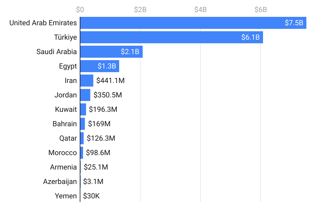 W6Id8-venture-capital-investment-in-mena-countries-social-media-newsletter-