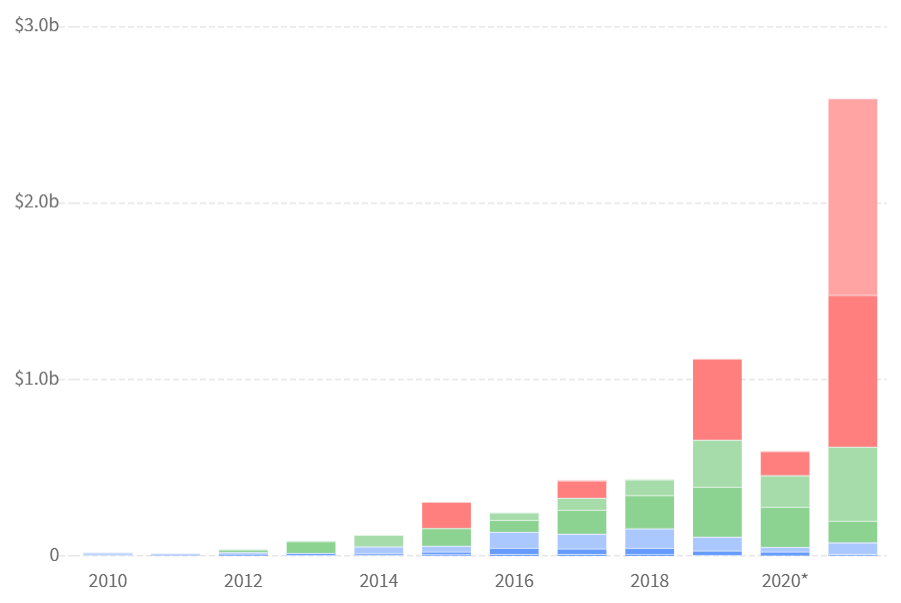 b2b marketplaces funding