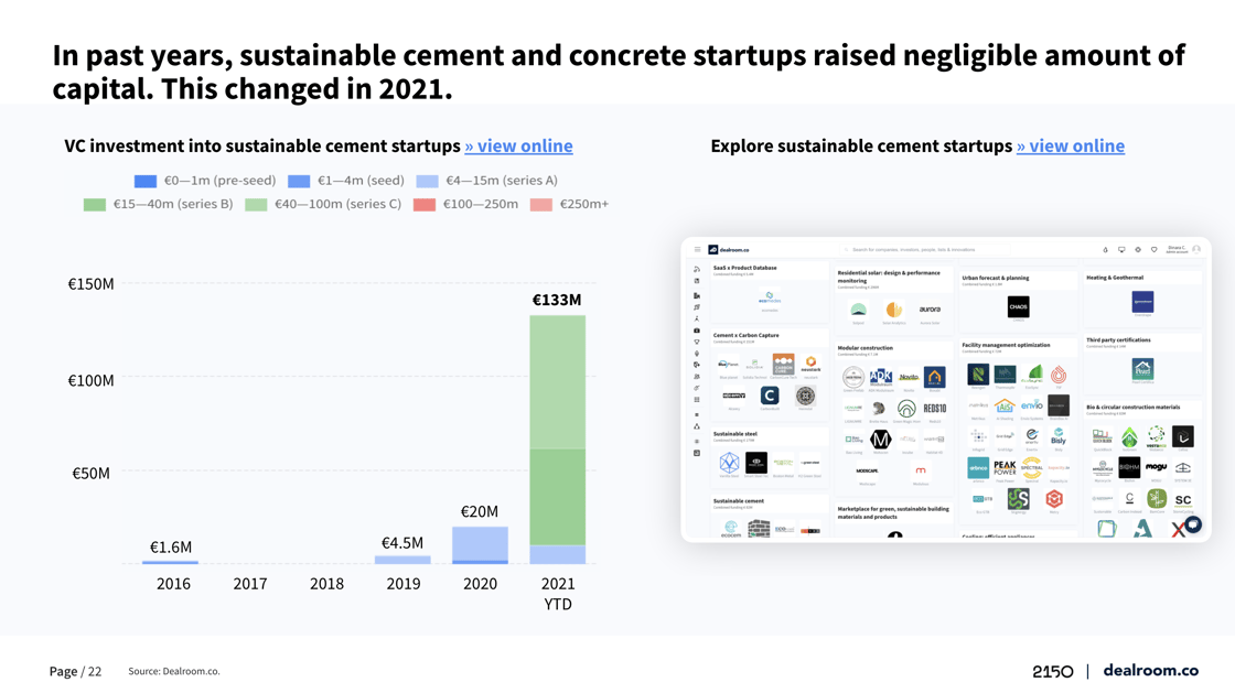 Chart showing investment in sustainable cement and concrete startups taking off in 2021