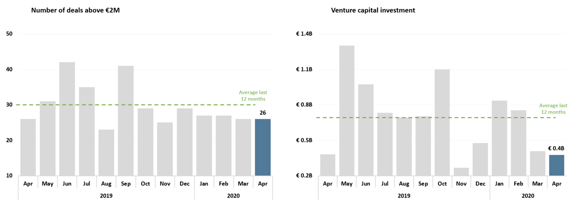 graphs of monthly European fintech investment, deal count and overall investment
