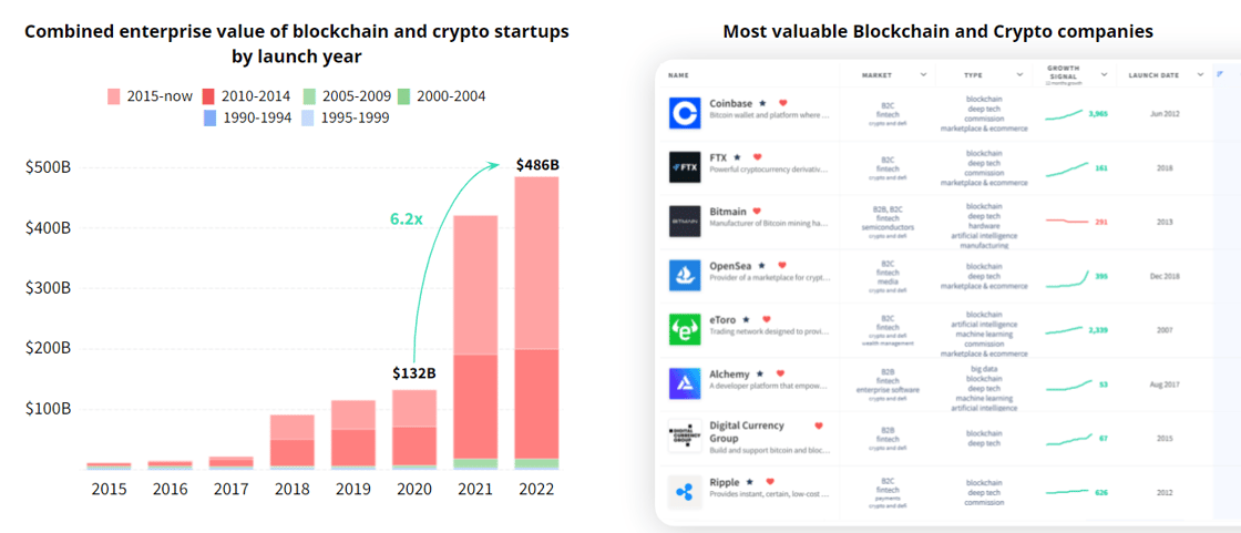 Combined enterprise value of blockchain and crypto startups