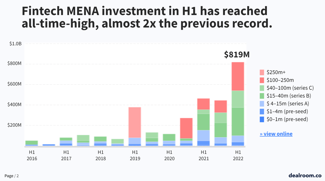 Fintech funding in MENA has reached an all-time-high in H1 2022, 2x the previous record