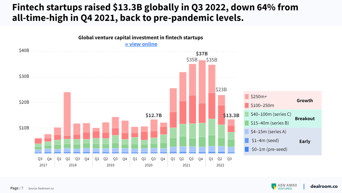 Fintech funding slowsdown even more in Q3, down 64% from all-time-high kin Q4 2021.