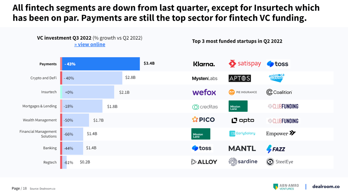 All fintech segments are down from last quarter, except for insurance which held on par thanks to Wefox and Pie Insurance megarounds, making 2 of the 4 largest rounds in Q3. Payments are still the top sector for fintech VC funding, followed by Crypto and DeFi.