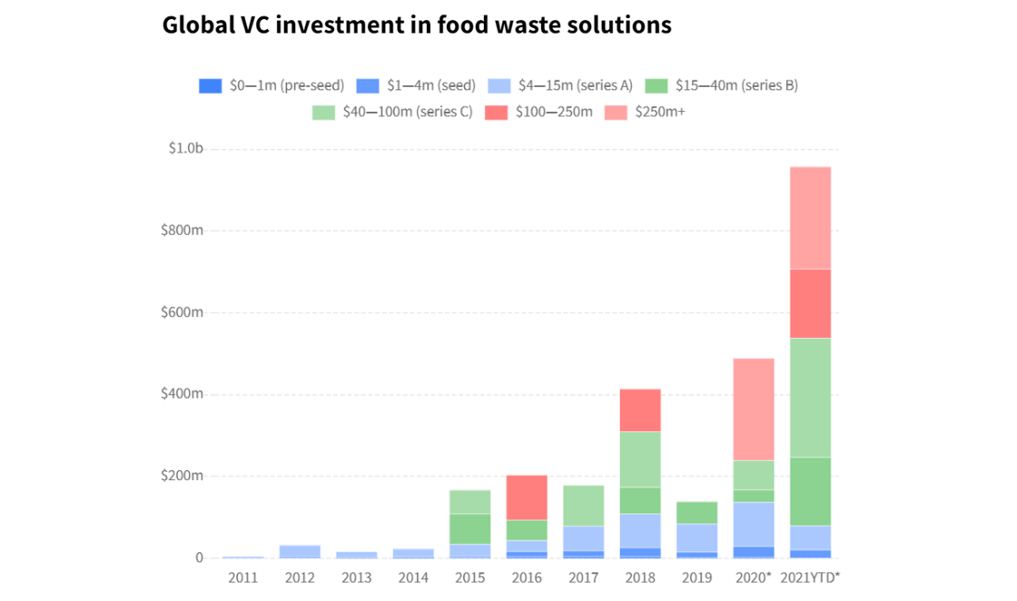 foodwaste_investment