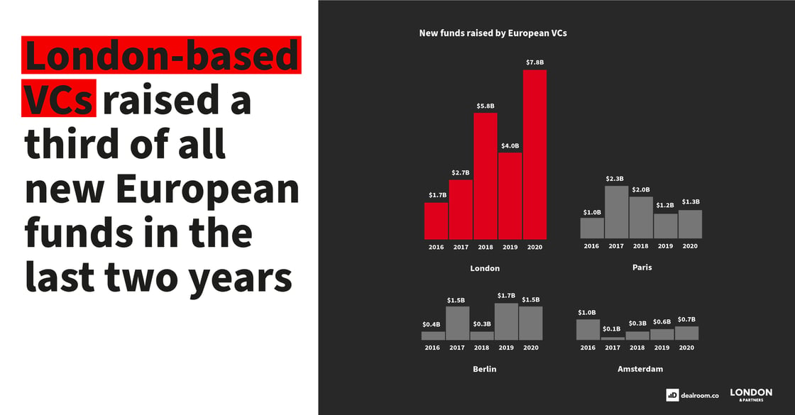 London-based VCs raised a third of call new European funds in the last two years