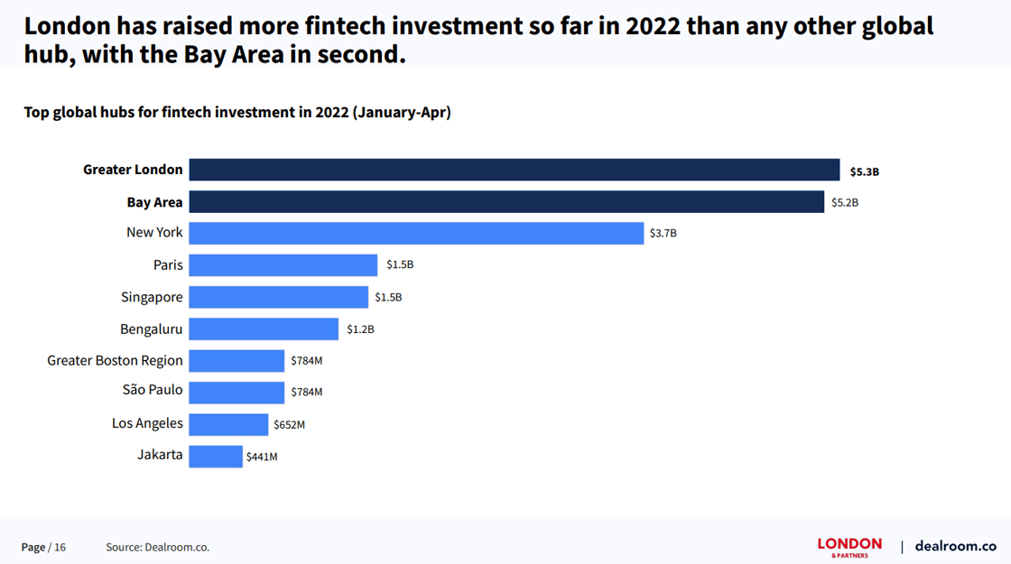 London is the tiop global fintech hub. London has raised more fintech investments in 2022, even of the Bay Area