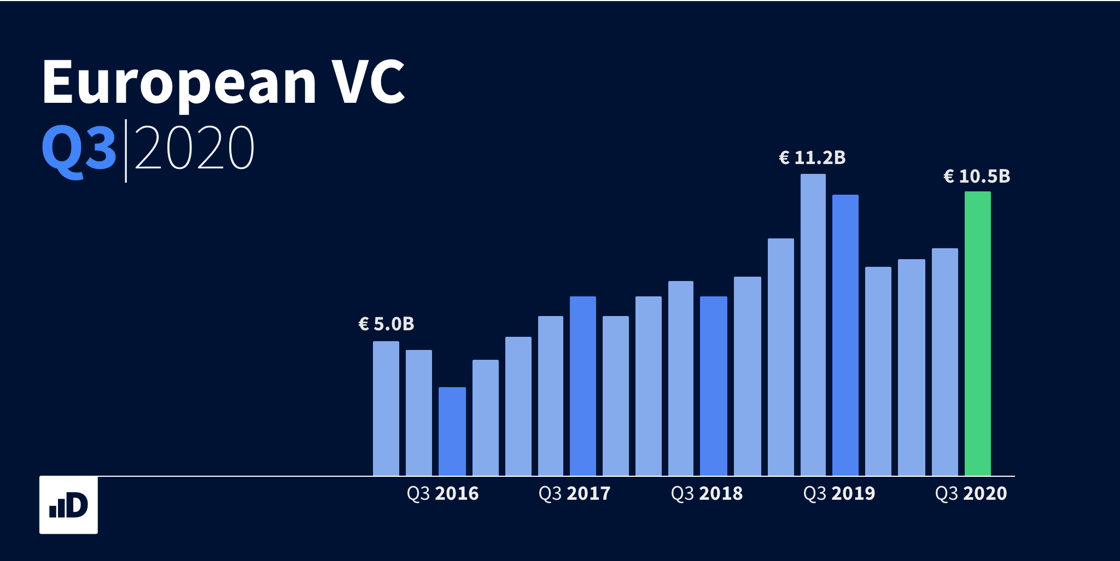 https://blog.dealroom.co/european-vc-funding-at-near-record-in-q3-2020-and-vcs-have-more-money-than-ever/