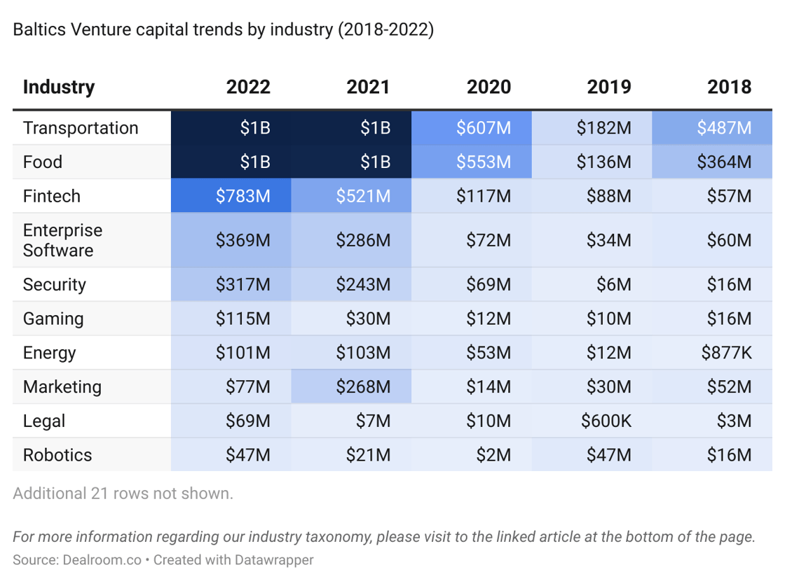 syCaG-baltics-venture-capital-trends-by-industry-2018-2022-