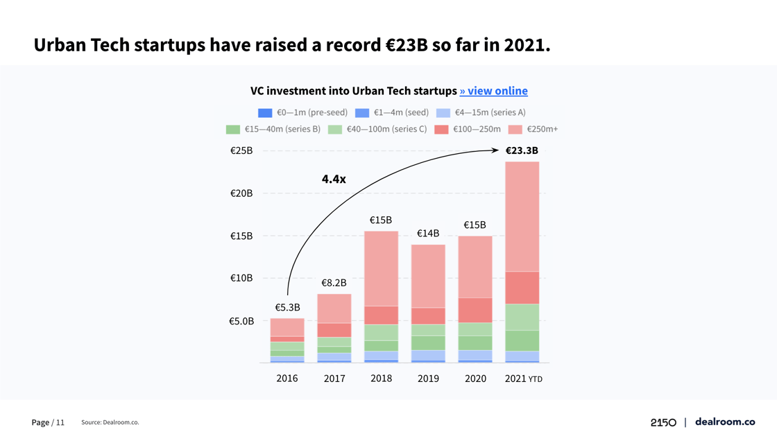 urbantechfunding